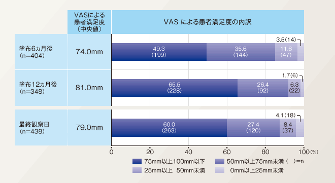 図：VASによる患者満足度