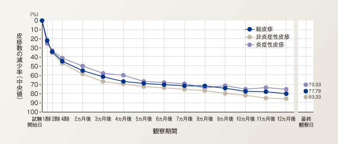 図：皮疹数の減少率(中央値)の推移