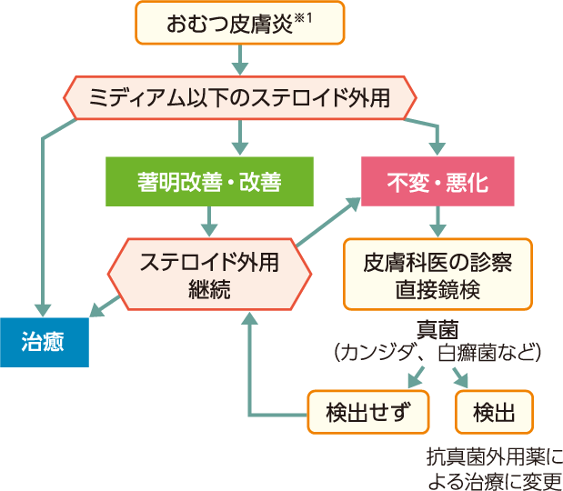 図1 「おむつ皮膚炎」治療アルゴリズム