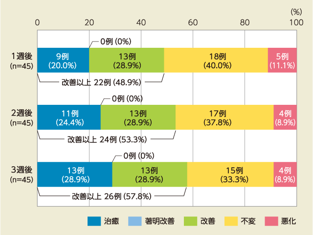 図3 有効性判定の推移