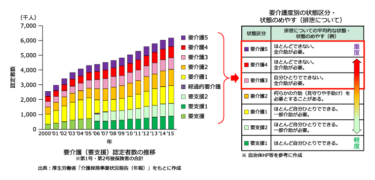 図2 要介護（要支援）認定者数の推移と要介護度別の状態区分・状態のめやす