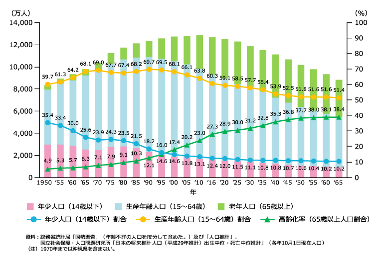 図1 年齢3区分別人口及び人口割合の推移と予測