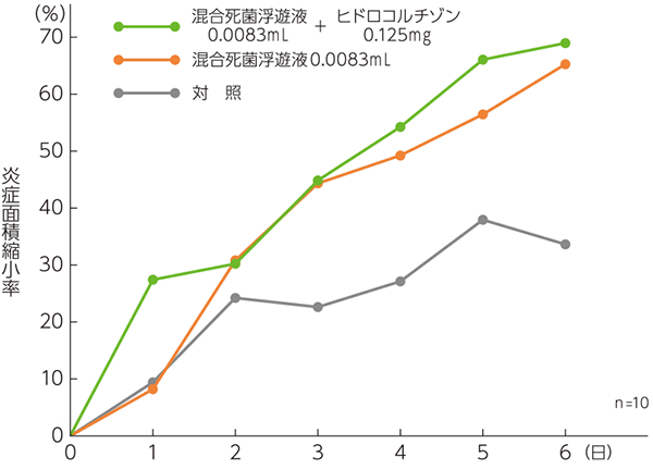 局所感染防御作用（マウス）