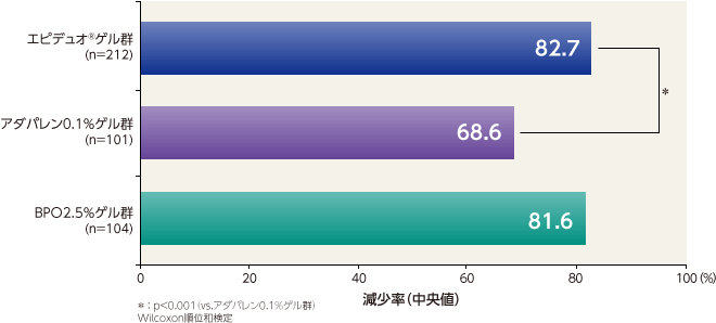 グラフ：総皮疹数の減少率（中央値）