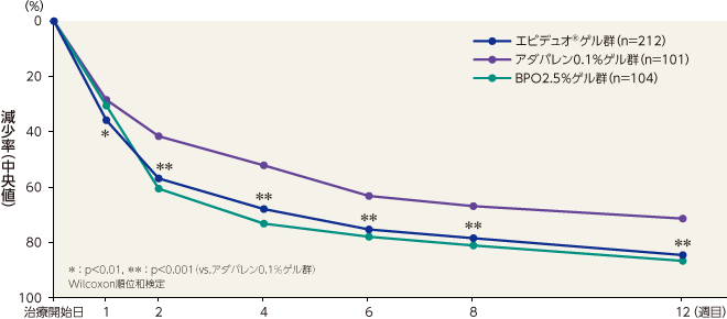 炎症性皮疹数の減少率（中央値）