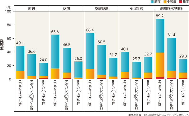 グラフ：局所刺激性の平均スコアの推移