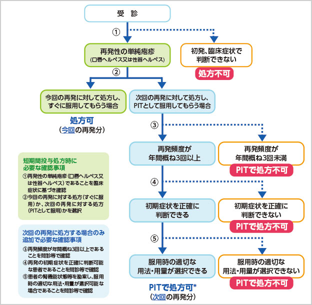 短期間投与の処方フロー