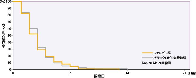 単純疱疹の病変部位のウイルスが消失するまでの日数