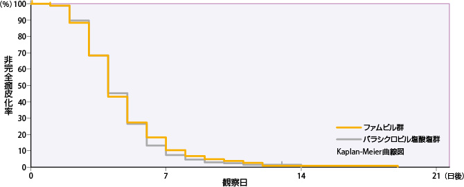 病型別：すべての単純疱疹の病変部位が治癒するまでの日数