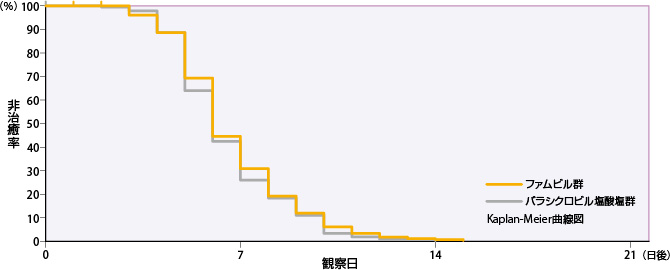 病型別：すべての単純疱疹の病変部位が治癒するまでの日数 ①口唇・顔面ヘルペス