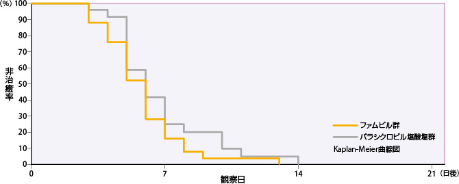 病型別：すべての単純疱疹の病変部位が治癒するまでの日数 ②カポジ水痘様発疹症