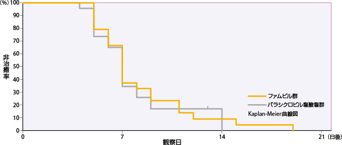 病型別：すべての単純疱疹の病変部位が治癒するまでの日数 ③初発型性器ヘルペス