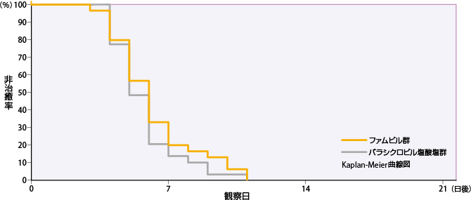 病型別：すべての単純疱疹の病変部位が治癒するまでの日数 ④再発型性器ヘルペス