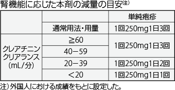 腎機能に応じた本剤の減量の目安