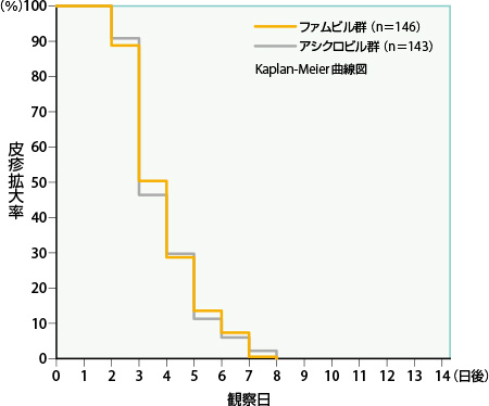 皮疹の拡大（形成）が停止するまでの日数