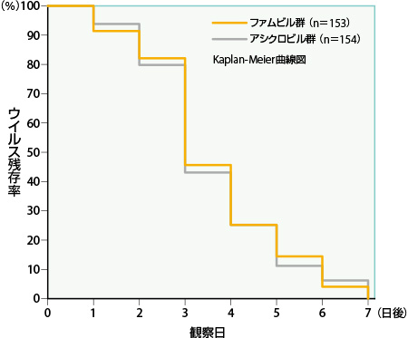 ウイルスが消失するまでの日数