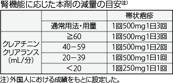 腎機能に応じた本剤の減量の目安