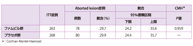 Aborted lesion※症例の割合