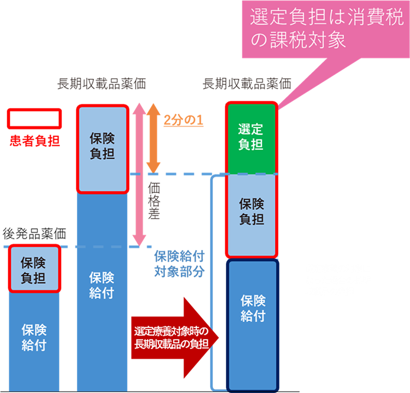 長期収載品の選定療養に係る負担イメージ