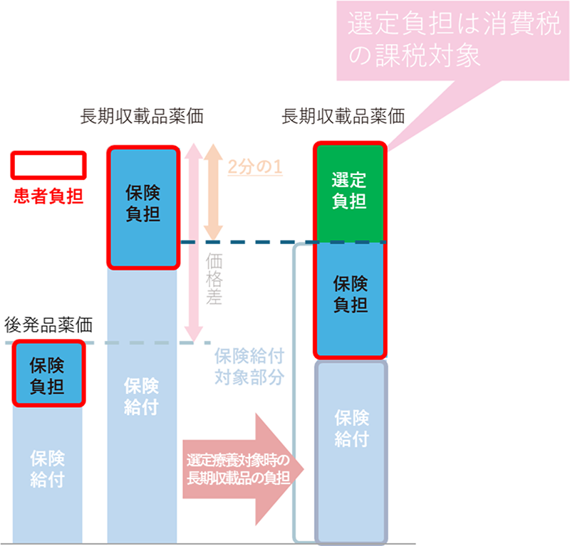 長期収載品の選定療養に係る負担イメージ