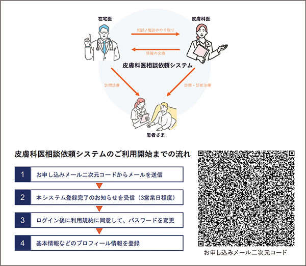 図1. 皮膚科医相談依頼システムによる患者さまサポートの仕組み