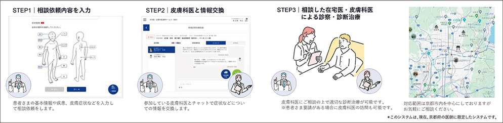 図2. 皮膚科医への相談依頼までの流れ