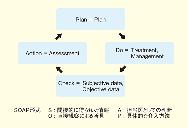 図4．PDCAサイクルとSOAP形式カルテ記載法