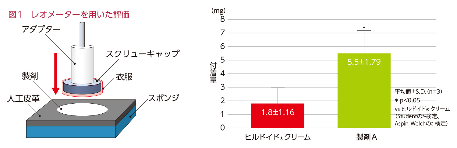 レオメーターを用いた評価