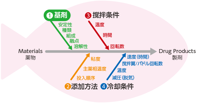 Fishbone特性要因図の①基剤