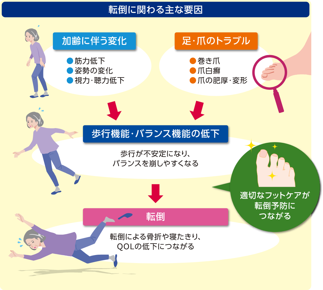 転倒に関わる主な要因