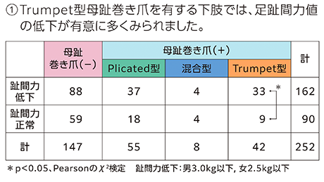 ①Trumpet型母趾巻き爪を有する下肢では、足趾間力値の低下が有意に多くみられました。