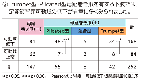 ②Trumpet型・Plicated型母趾巻き爪を有する下肢では、足関節背屈可動域の低下が有意に多くみられました。