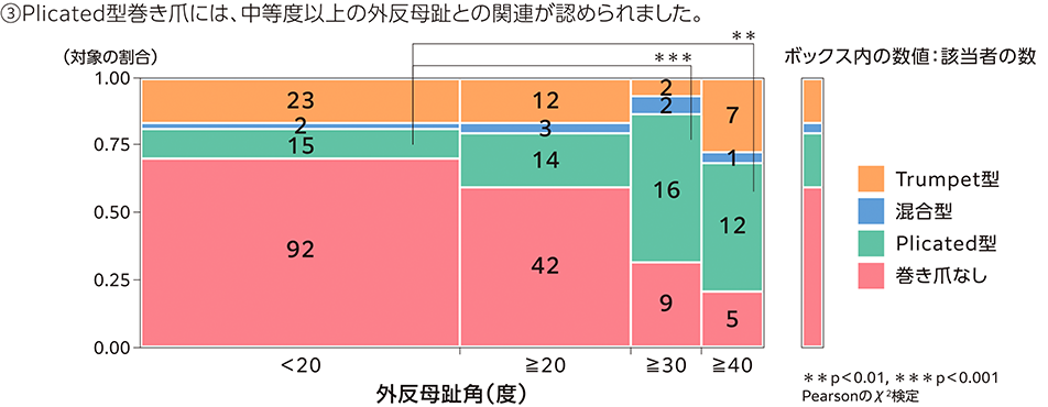 母趾巻き爪と外反母趾角の関係