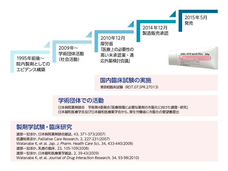 図1：	メトロニダゾールゲル製品化までの変遷