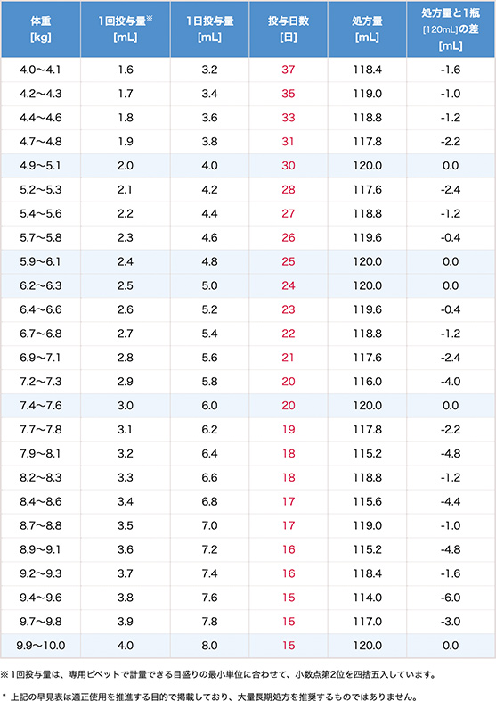 体重別投与日数早見表