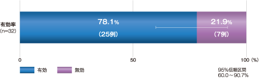 24週後の有効率