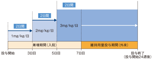 漸増スケジュール