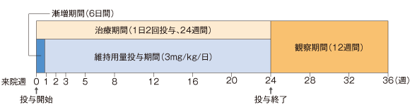 試験スケジュール