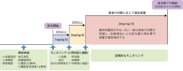 入院管理