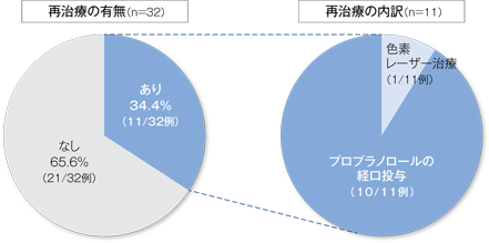 再治療の有無1