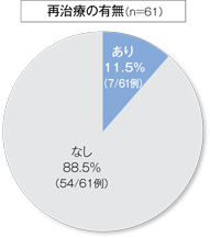 再治療の有無2