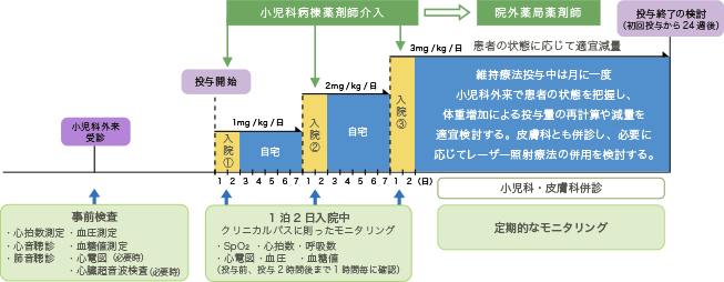 図2：ヘマンジオルの増量方法（1泊2日入院での実施）