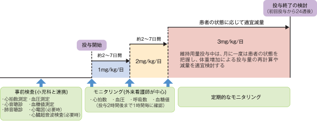 図2：ヘマンジオルの増量方法（外来管理での実施）