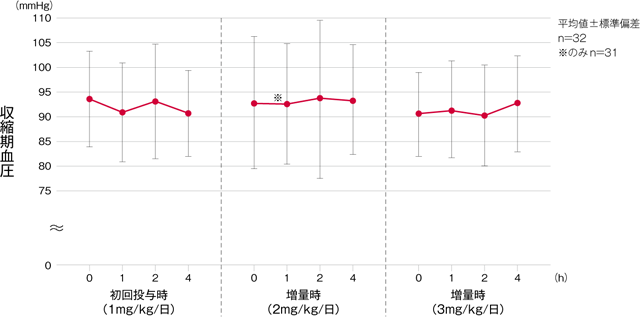 収縮期血圧の推移