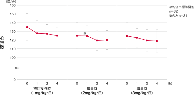 心拍数の推移