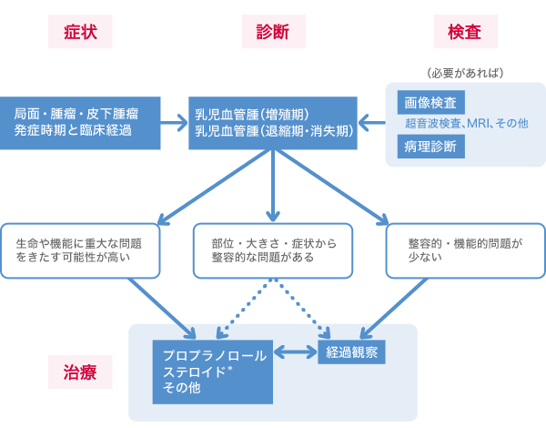 乳児血管腫の診療アルゴリズム