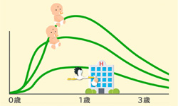 早期治療介入の重要性