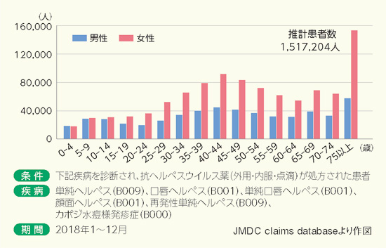 図3 レセプトデータから推計した口唇・顔面ヘルペス患者の年齢分布