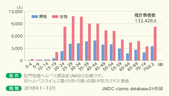 図4 レセプトデータから推計した性器ヘルペス患者の年齢分布