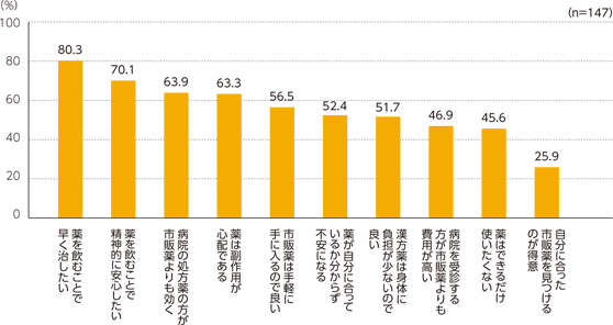 医薬品に対する意識